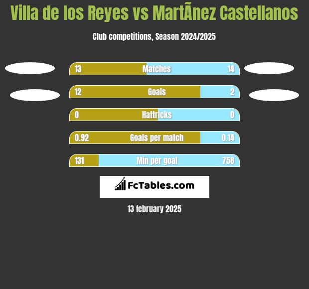 Villa de los Reyes vs MartÃ­nez Castellanos h2h player stats