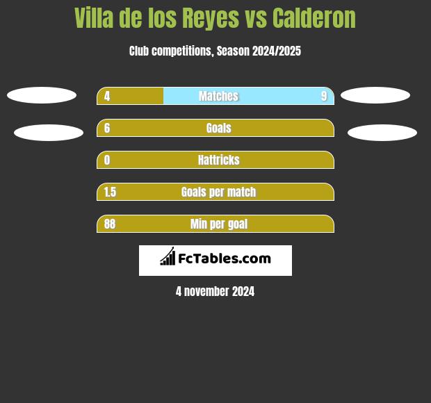 Villa de los Reyes vs Calderon h2h player stats