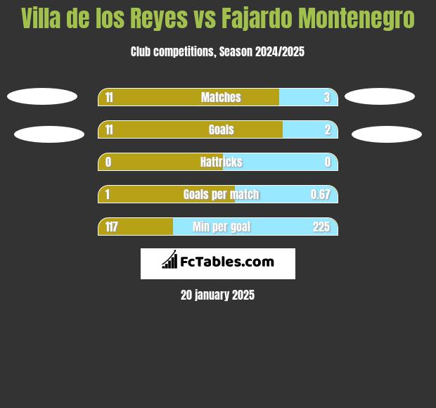 Villa de los Reyes vs Fajardo Montenegro h2h player stats