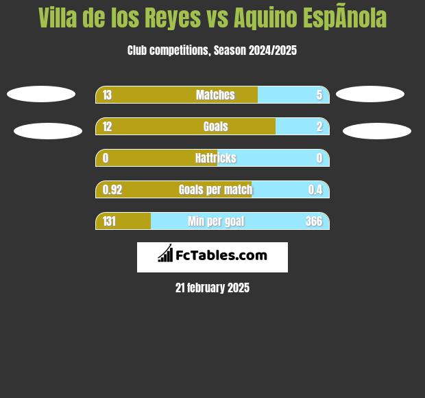 Villa de los Reyes vs Aquino EspÃ­nola h2h player stats