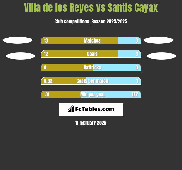 Villa de los Reyes vs Santis Cayax h2h player stats