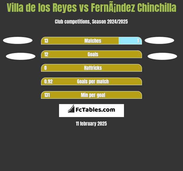 Villa de los Reyes vs FernÃ¡ndez Chinchilla h2h player stats