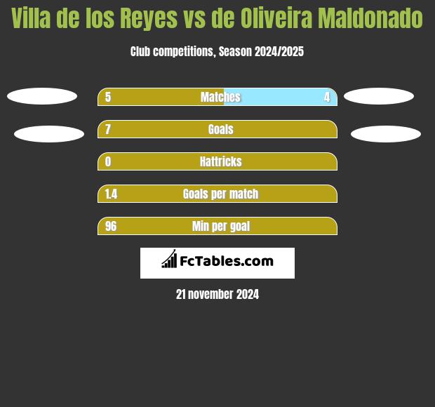 Villa de los Reyes vs de Oliveira Maldonado h2h player stats