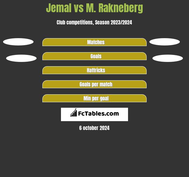 Jemal vs M. Rakneberg h2h player stats