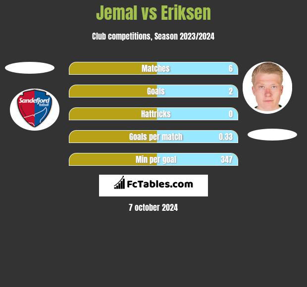 Jemal vs Eriksen h2h player stats