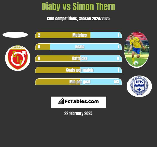 Diaby vs Simon Thern h2h player stats