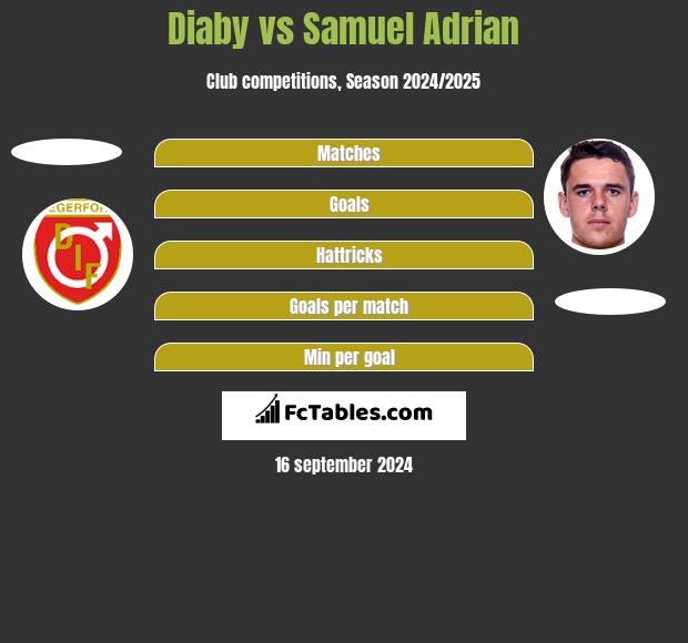 Diaby vs Samuel Adrian h2h player stats