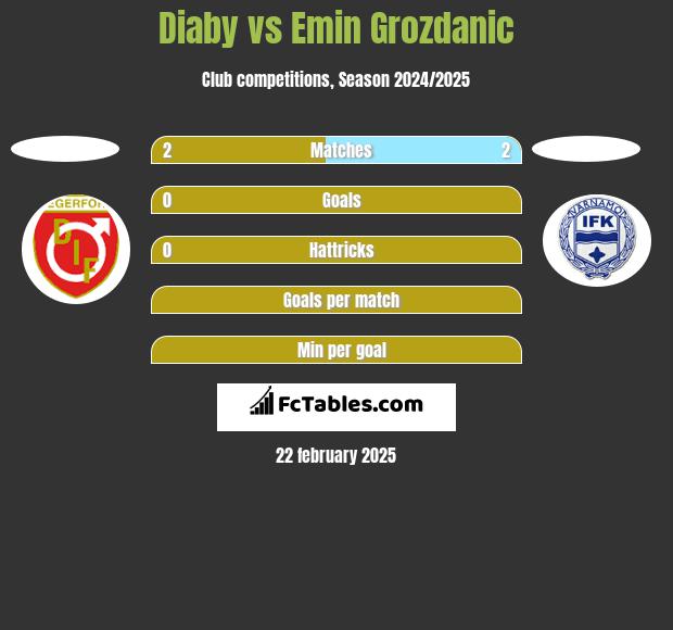 Diaby vs Emin Grozdanic h2h player stats