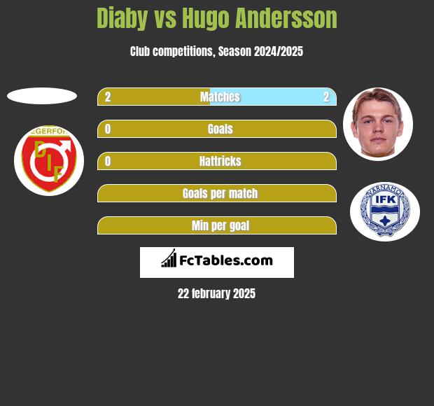 Diaby vs Hugo Andersson h2h player stats