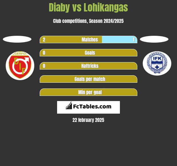 Diaby vs Lohikangas h2h player stats