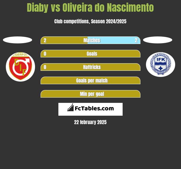 Diaby vs Oliveira do Nascimento h2h player stats