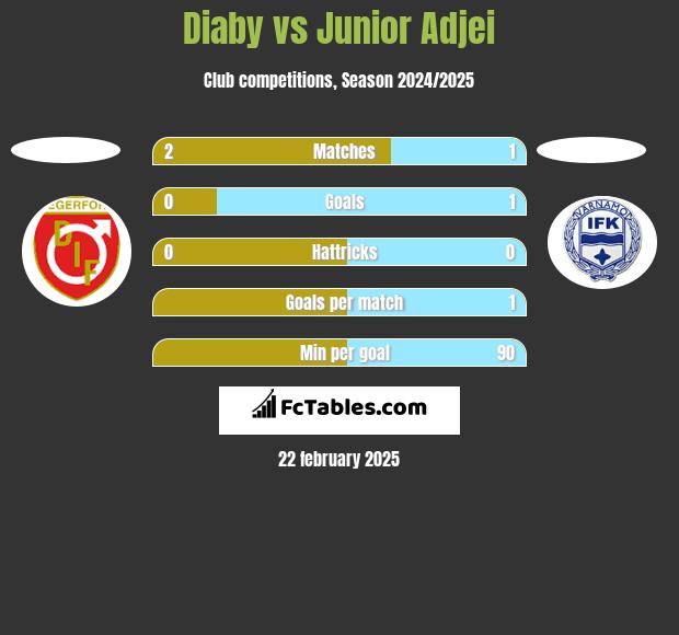 Diaby vs Junior Adjei h2h player stats