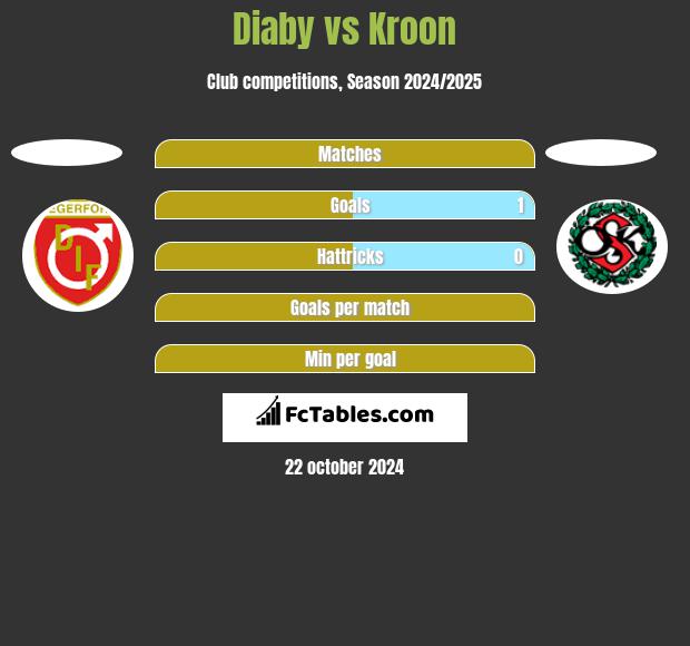 Diaby vs Kroon h2h player stats