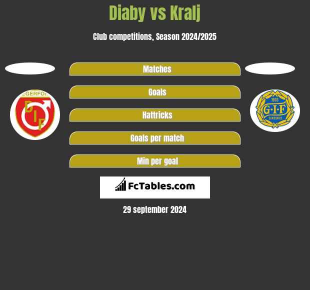 Diaby vs Kralj h2h player stats