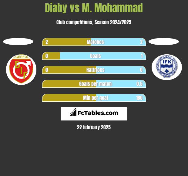 Diaby vs M. Mohammad h2h player stats