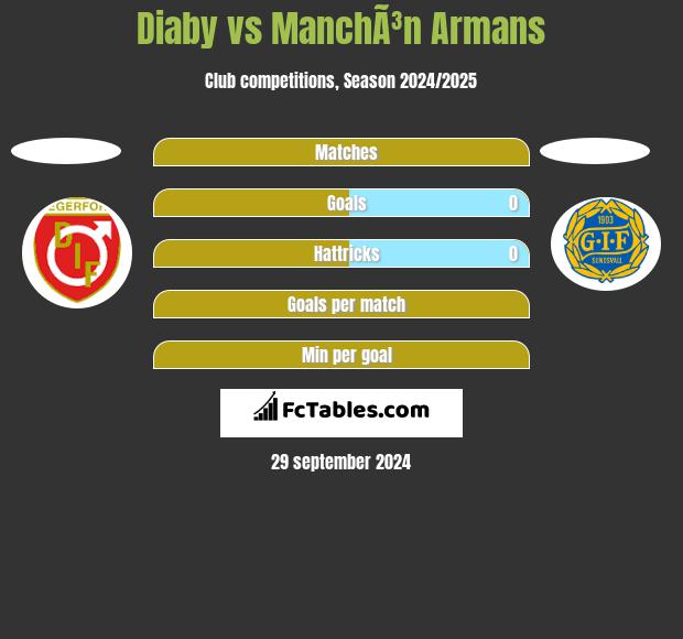 Diaby vs ManchÃ³n Armans h2h player stats