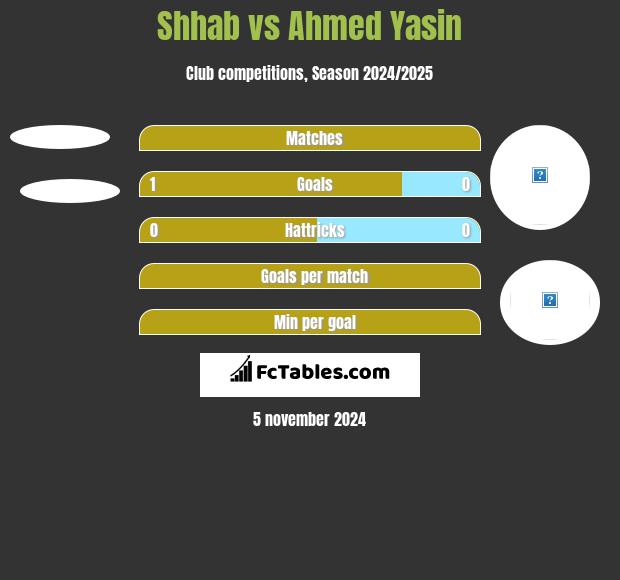 Shhab vs Ahmed Yasin h2h player stats