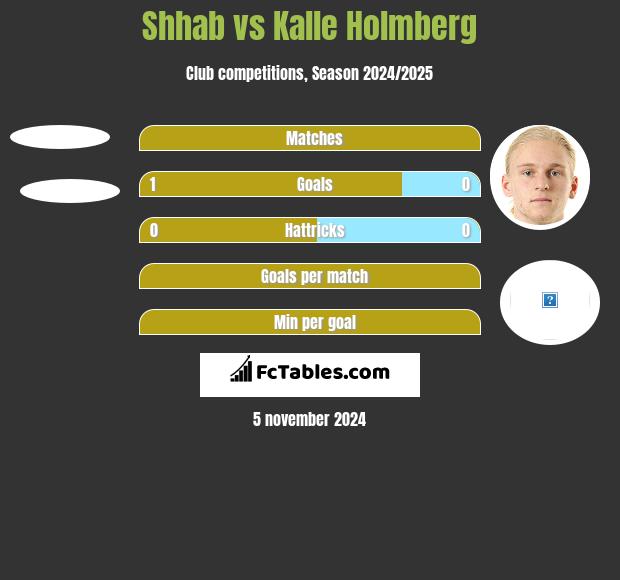 Shhab vs Kalle Holmberg h2h player stats