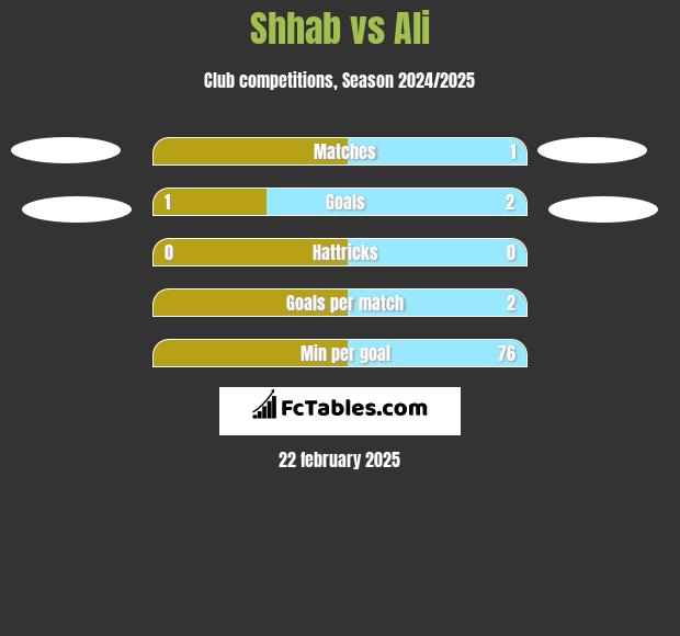 Shhab vs Ali h2h player stats