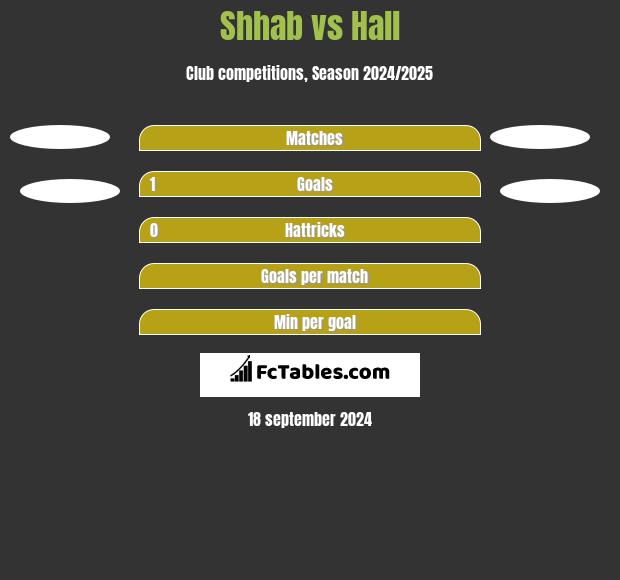 Shhab vs Hall h2h player stats