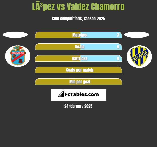 LÃ³pez vs Valdez Chamorro h2h player stats