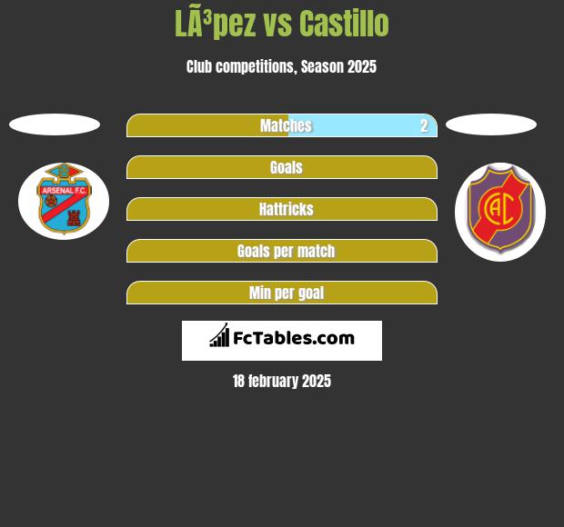 LÃ³pez vs Castillo h2h player stats