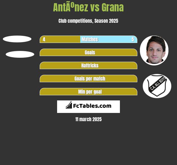 AntÃºnez vs Grana h2h player stats