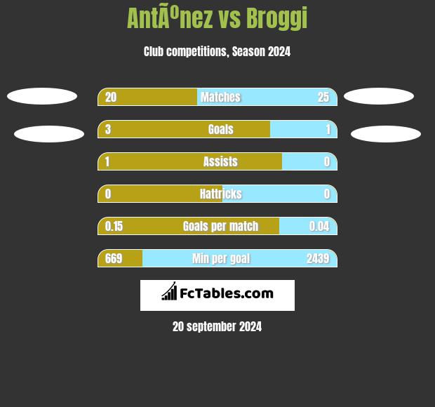 AntÃºnez vs Broggi h2h player stats