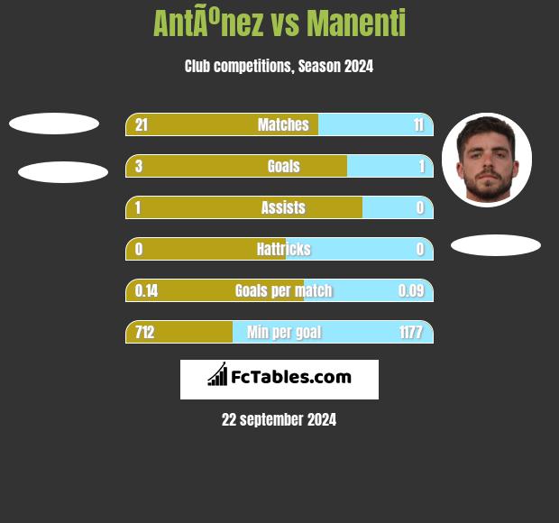 AntÃºnez vs Manenti h2h player stats