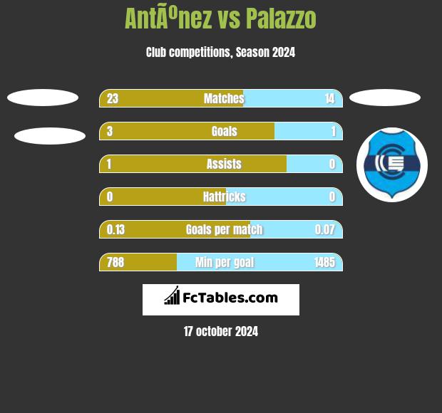 AntÃºnez vs Palazzo h2h player stats