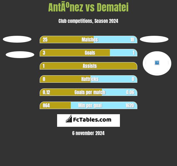 AntÃºnez vs Dematei h2h player stats