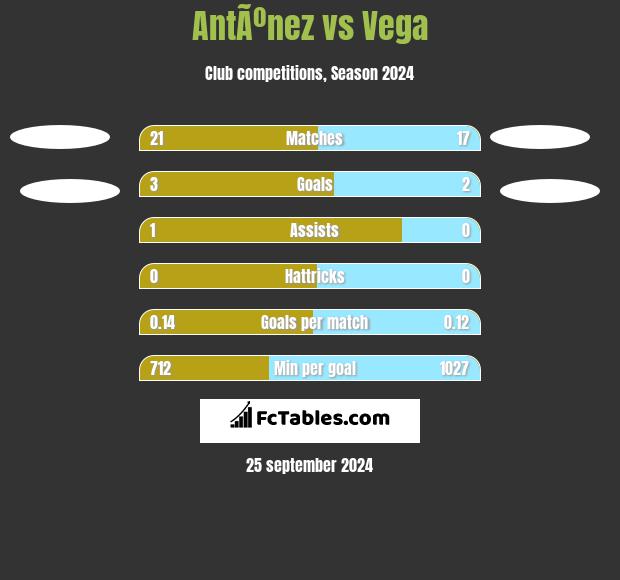 AntÃºnez vs Vega h2h player stats