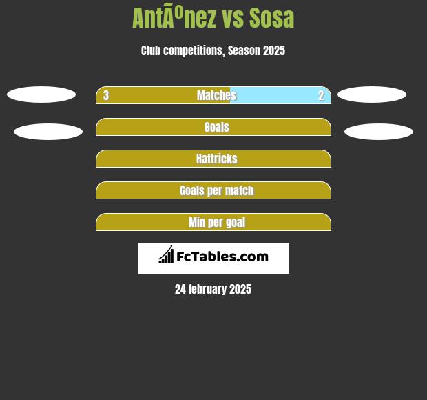 AntÃºnez vs Sosa h2h player stats