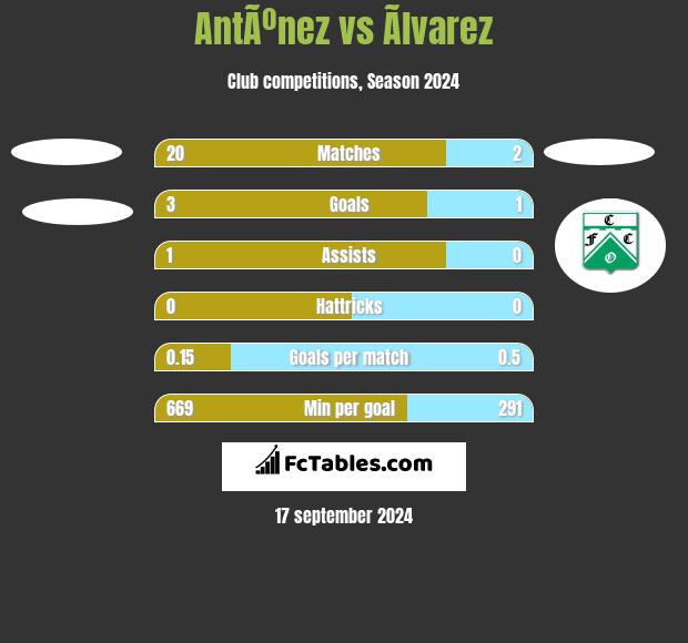 AntÃºnez vs Ãlvarez h2h player stats