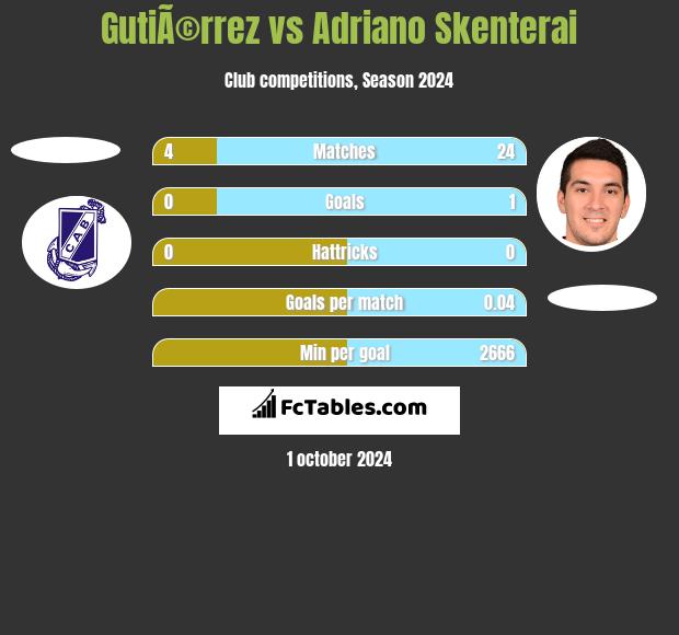 GutiÃ©rrez vs Adriano Skenterai h2h player stats