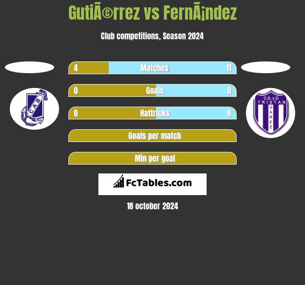 GutiÃ©rrez vs FernÃ¡ndez h2h player stats