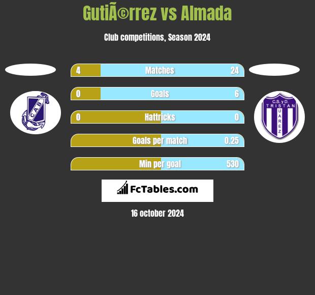 GutiÃ©rrez vs Almada h2h player stats