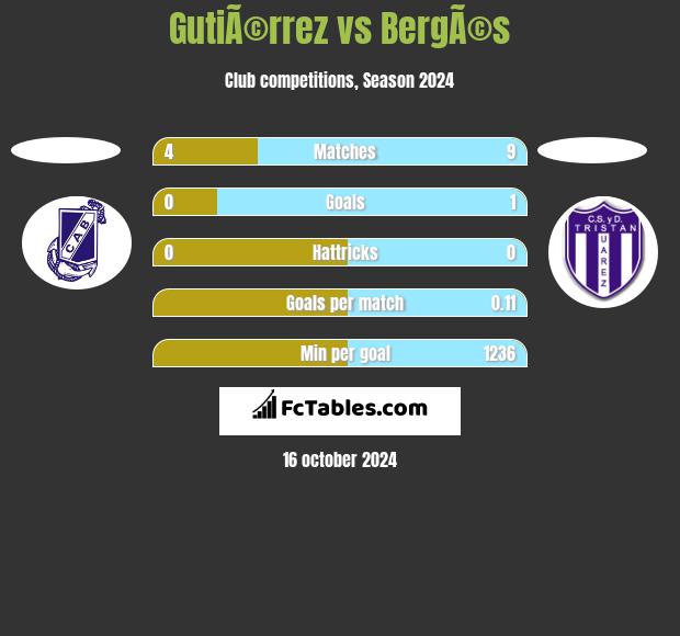 GutiÃ©rrez vs BergÃ©s h2h player stats