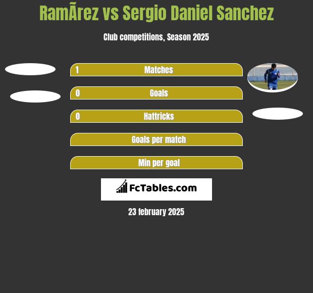 RamÃ­rez vs Sergio Daniel Sanchez h2h player stats