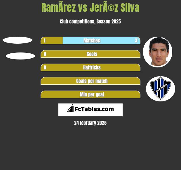 RamÃ­rez vs JerÃ©z Silva h2h player stats