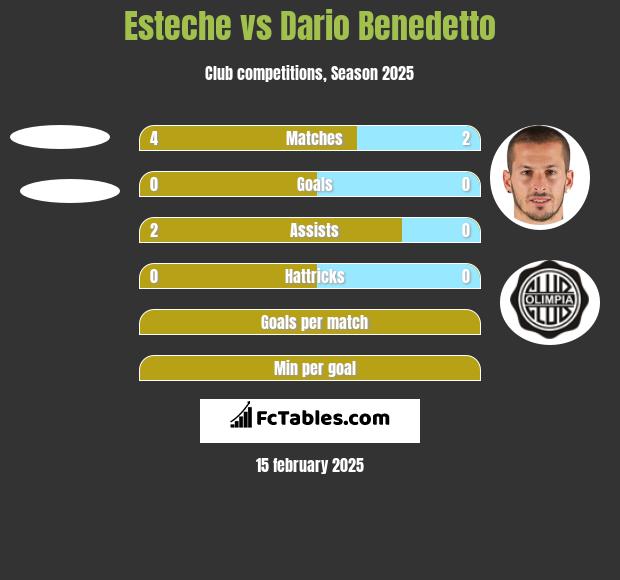 Esteche vs Dario Benedetto h2h player stats