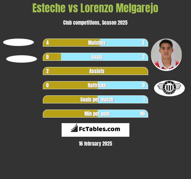 Esteche vs Lorenzo Melgarejo h2h player stats