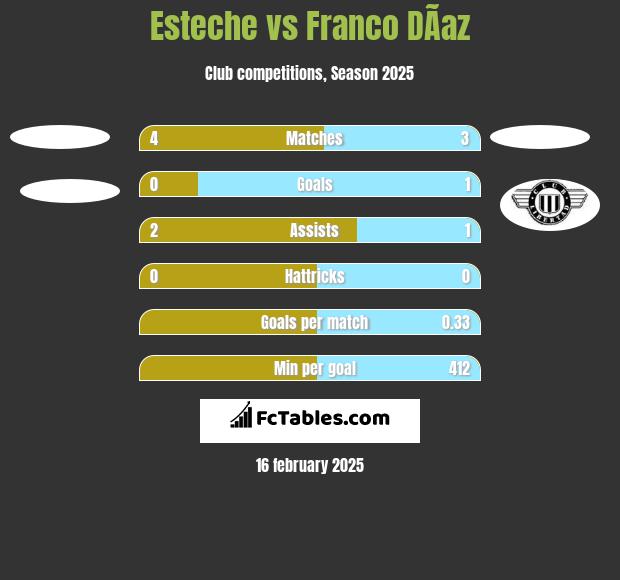 Esteche vs Franco DÃ­az h2h player stats