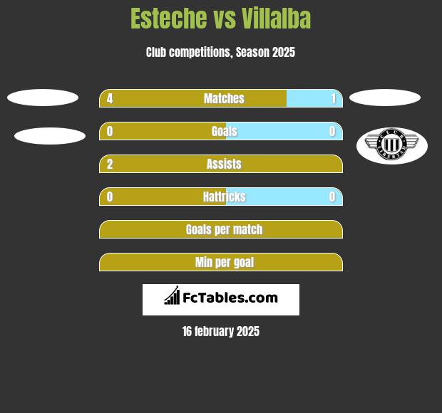 Esteche vs Villalba h2h player stats