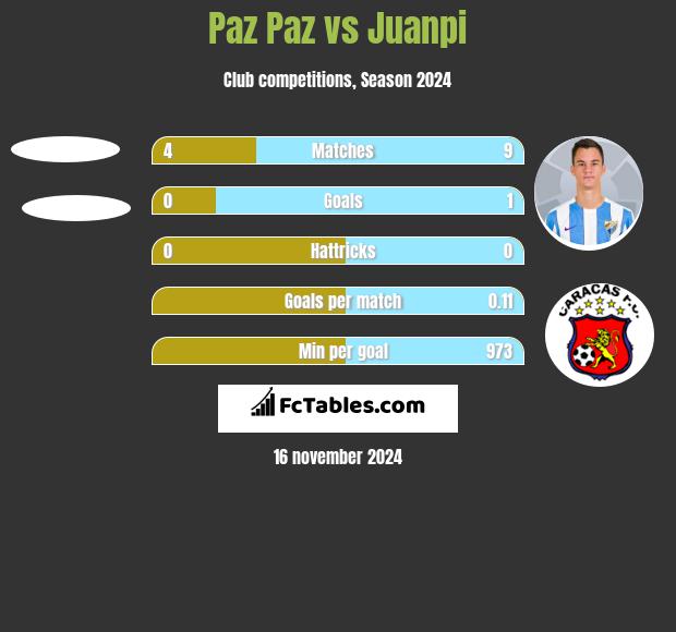 Paz Paz vs Juanpi h2h player stats