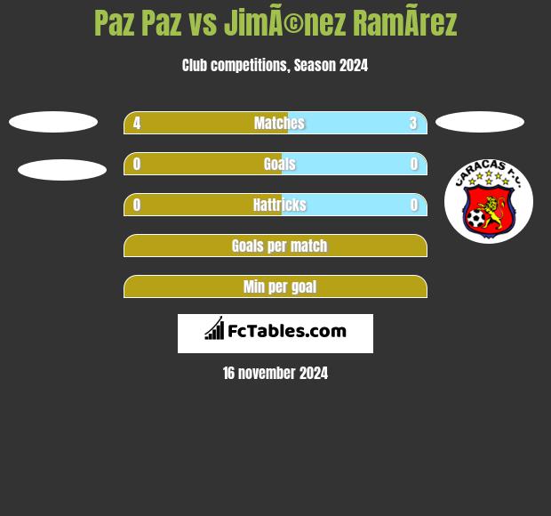 Paz Paz vs JimÃ©nez RamÃ­rez h2h player stats