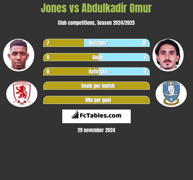 Jones vs Abdulkadir Omur h2h player stats