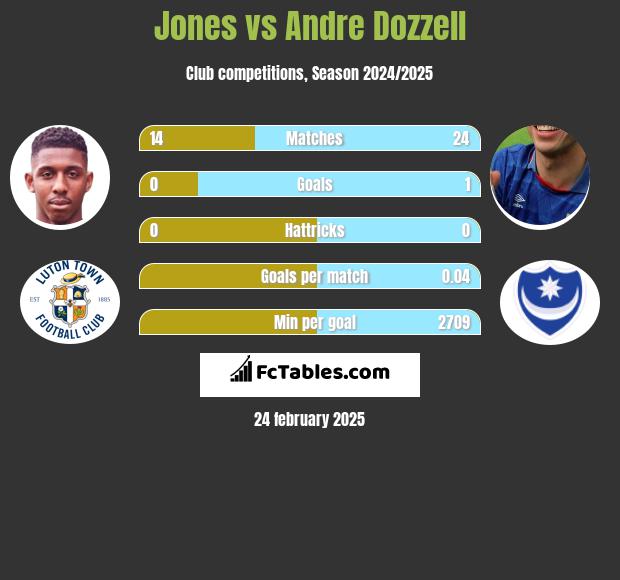 Jones vs Andre Dozzell h2h player stats