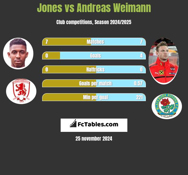 Jones vs Andreas Weimann h2h player stats