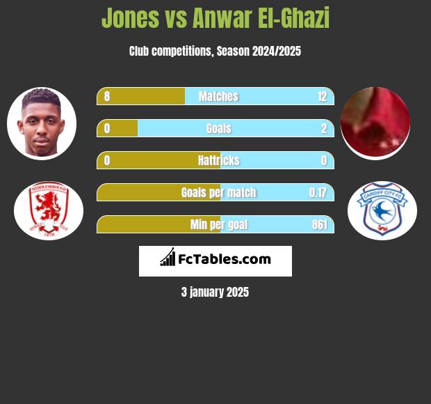 Jones vs Anwar El-Ghazi h2h player stats